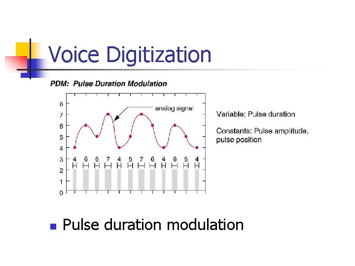 Voice Digitization n Pulse duration modulation 