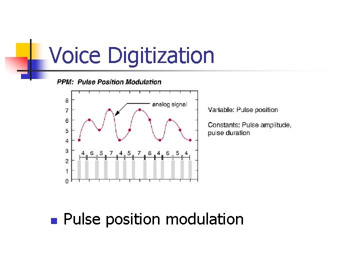 Voice Digitization n Pulse position modulation 