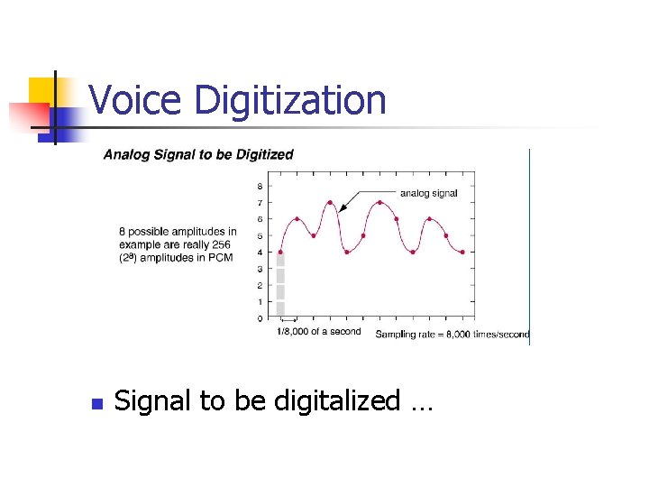 Voice Digitization n Signal to be digitalized … 