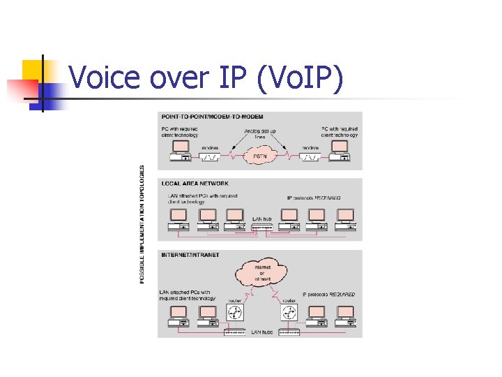 Voice over IP (Vo. IP) 