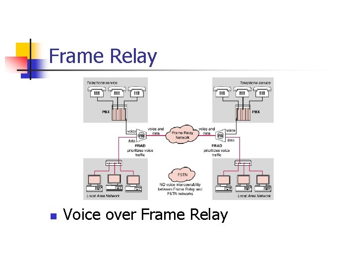 Frame Relay n Voice over Frame Relay 
