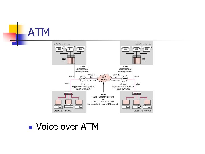 ATM n Voice over ATM 