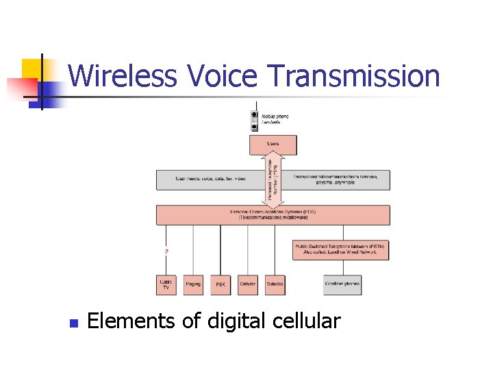 Wireless Voice Transmission n Elements of digital cellular 