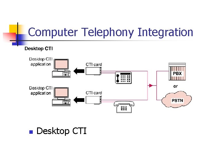 Computer Telephony Integration n Desktop CTI 