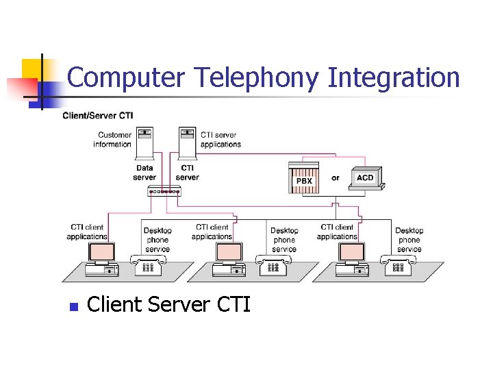 Computer Telephony Integration n Client Server CTI 