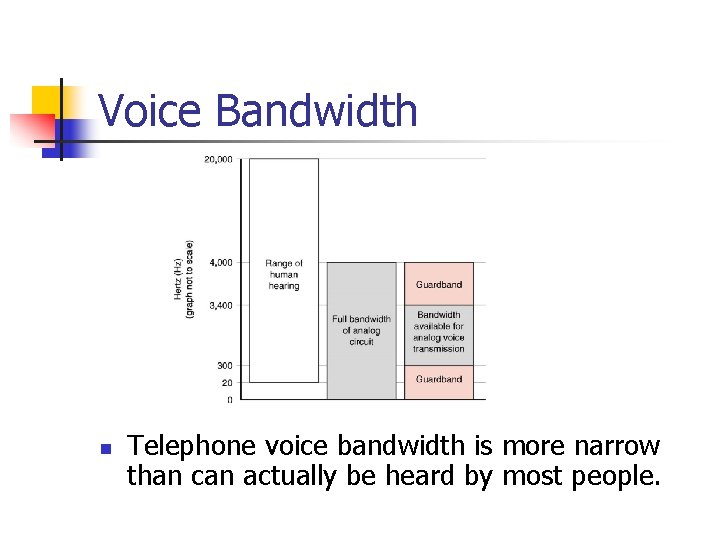 Voice Bandwidth n Telephone voice bandwidth is more narrow than can actually be heard
