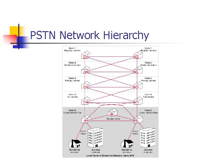 PSTN Network Hierarchy 