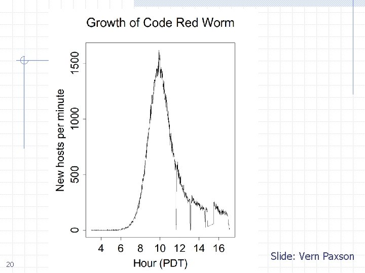 20 Slide: Vern Paxson 