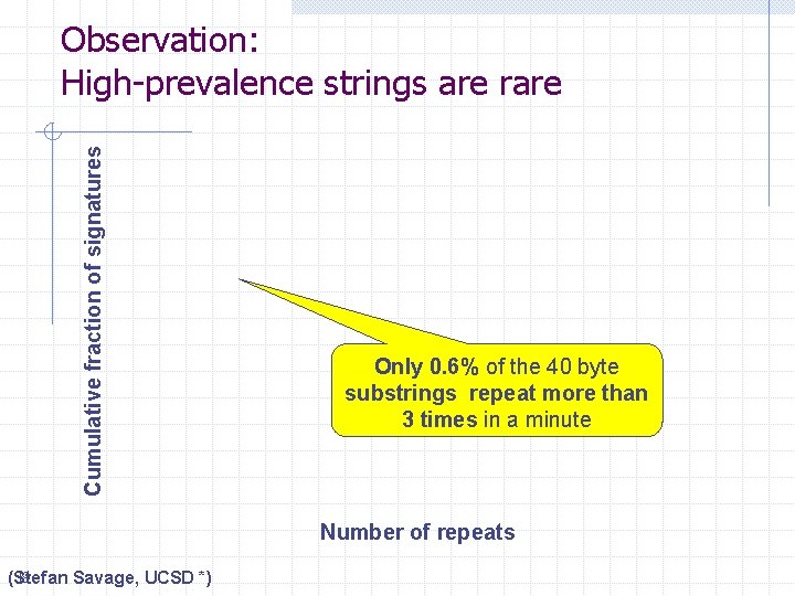 Cumulative fraction of signatures Observation: High-prevalence strings are rare Only 0. 6% of the