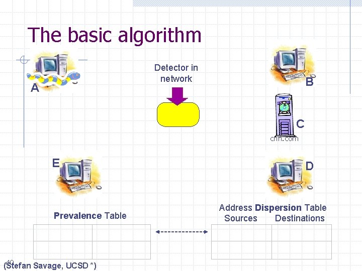 The basic algorithm Detector in network A B C cnn. com E Prevalence Table