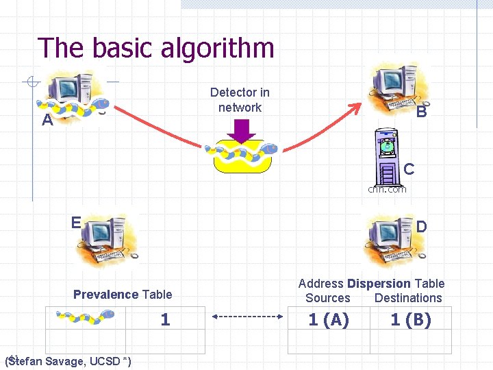 The basic algorithm Detector in network A B C cnn. com E D Prevalence