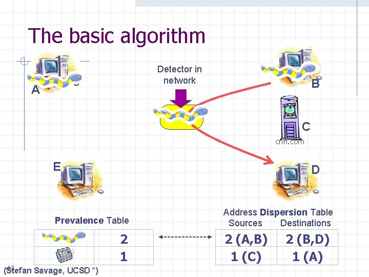 The basic algorithm Detector in network A B C cnn. com E D Prevalence