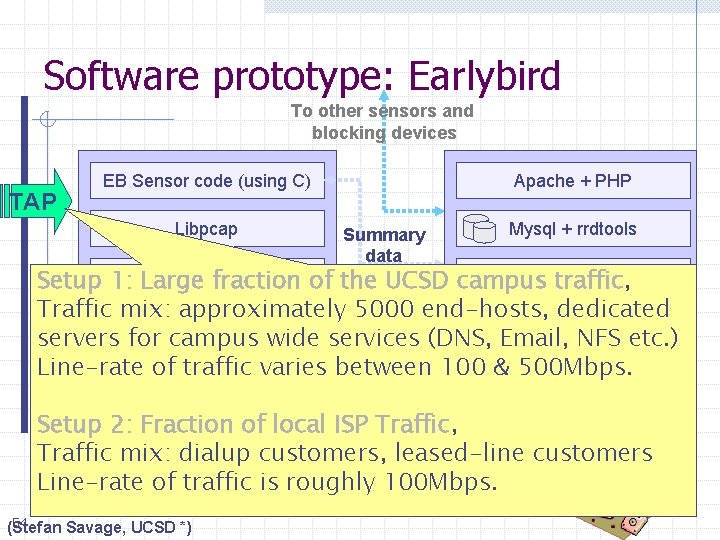 Software prototype: Earlybird To other sensors and blocking devices TAP EB Sensor code (using