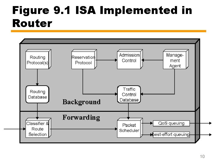 Figure 9. 1 ISA Implemented in Router Background Forwarding 10 