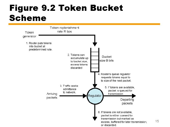 Figure 9. 2 Token Bucket Scheme 15 