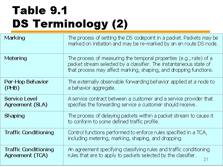 Table 9. 1 DS Terminology (2) Marking The process of setting the DS codepoint