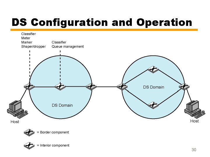 DS Configuration and Operation 30 