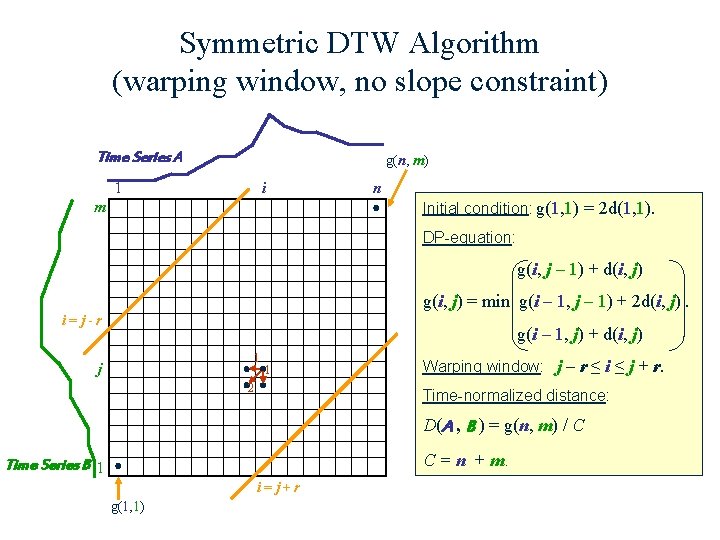 Symmetric DTW Algorithm (warping window, no slope constraint) Time Series A g(n, m) 1