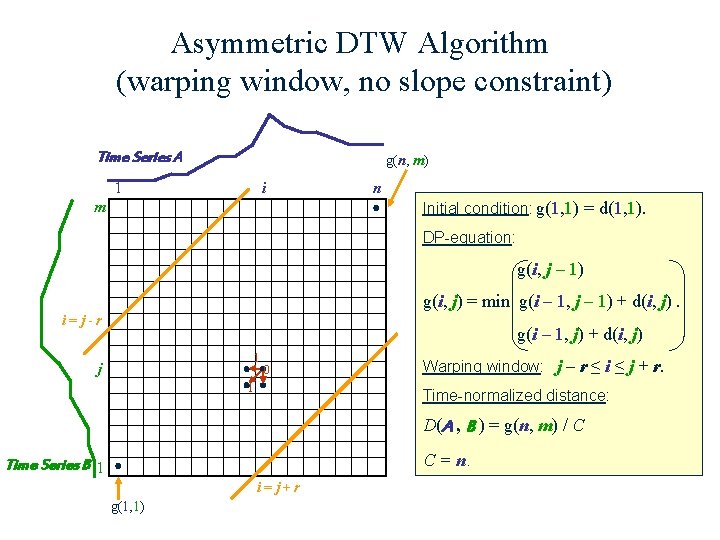 Asymmetric DTW Algorithm (warping window, no slope constraint) Time Series A g(n, m) 1