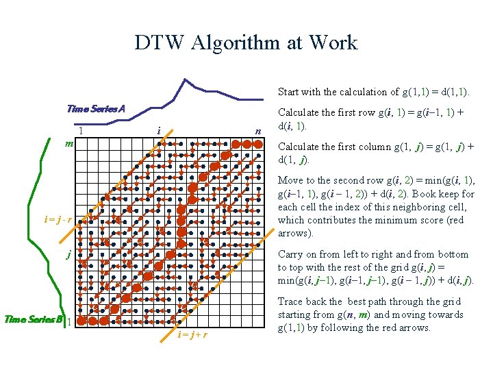 DTW Algorithm at Work Start with the calculation of g(1, 1) = d(1, 1).