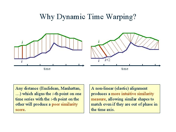 Why Dynamic Time Warping? i i time Any distance (Euclidean, Manhattan, …) which aligns