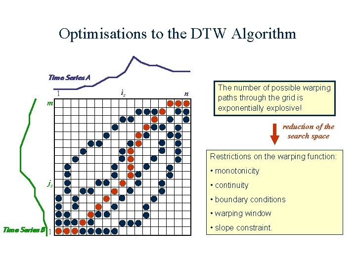 Optimisations to the DTW Algorithm Time Series A 1 m is n The number