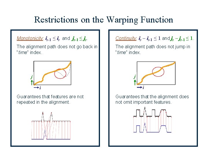 Restrictions on the Warping Function Monotonicity: is-1 ≤ is and js-1 ≤ js. Continuity: