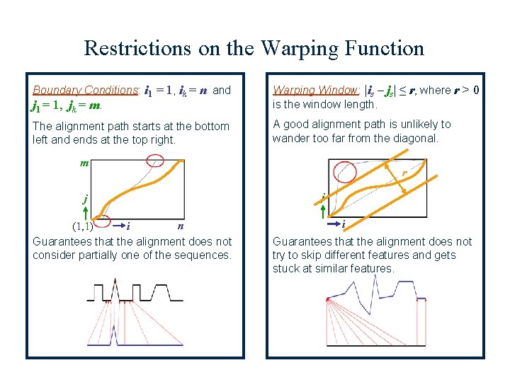 Restrictions on the Warping Function Boundary Conditions: i 1 = 1, ik = n