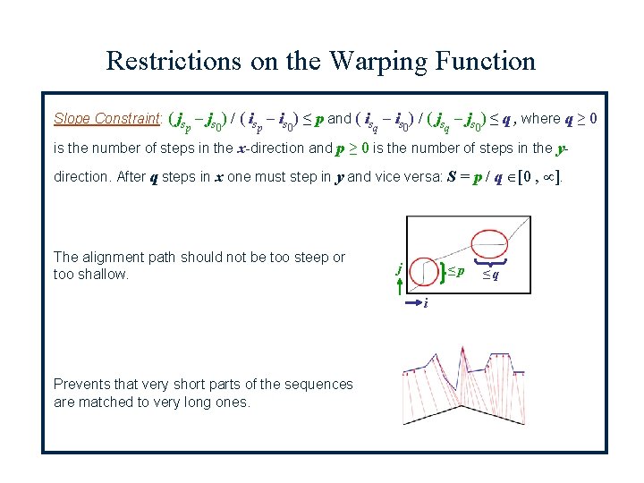 Restrictions on the Warping Function Slope Constraint: ( js – js ) / (