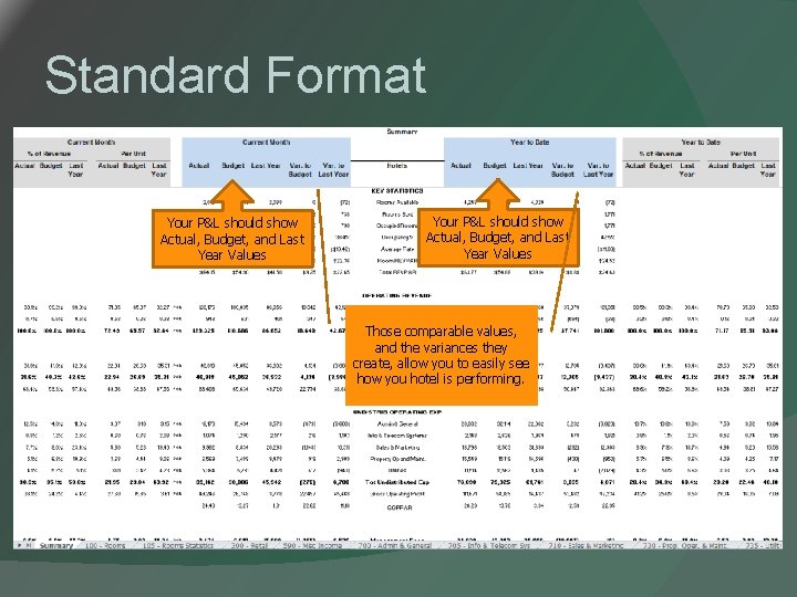 Standard Format Your P&L should show Actual, Budget, and Last Year Values Those comparable