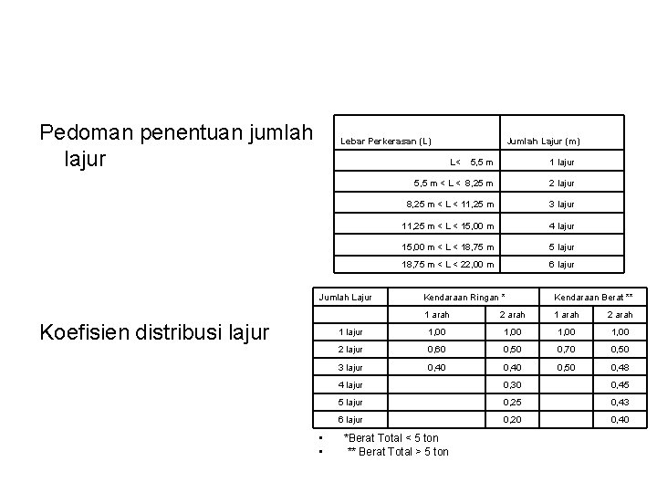 Pedoman penentuan jumlah lajur Lebar Perkerasan (L) Jumlah Lajur (m) L< 5, 5 m