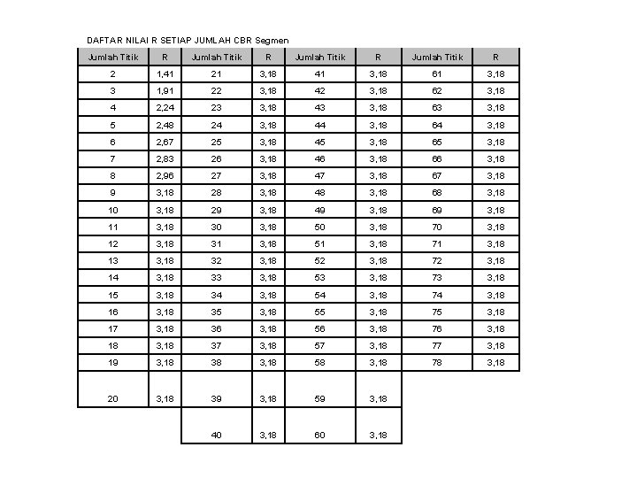 DAFTAR NILAI R SETIAP JUMLAH CBR Segmen Jumlah Titik R 2 1, 41 21