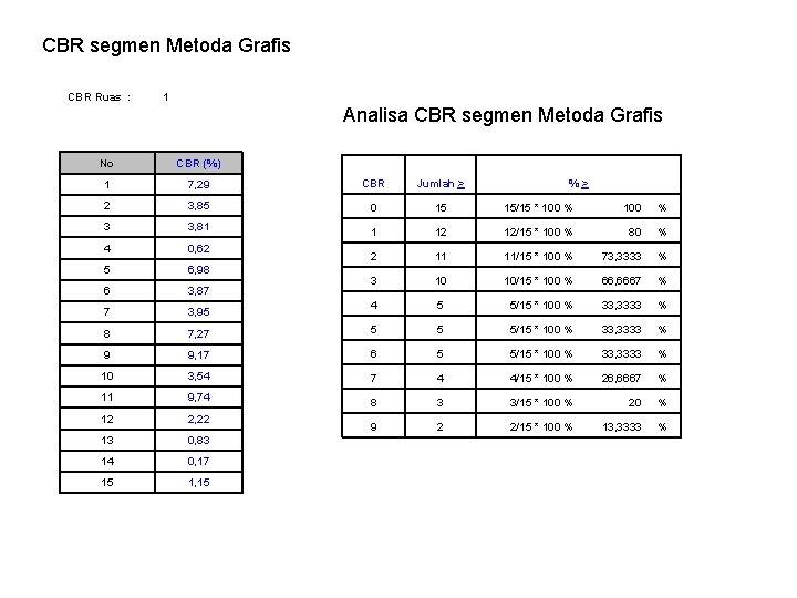 CBR segmen Metoda Grafis CBR Ruas : 1 Analisa CBR segmen Metoda Grafis No