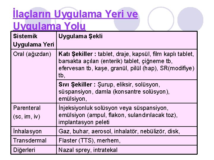 İlaçların Uygulama Yeri ve Uygulama Yolu Sistemik Uygulama Şekli Uygulama Yeri Oral (ağızdan) Katı