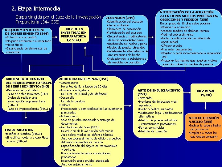 2. Etapa Intermedia Etapa dirigida por el Juez de la Investigación Preparatoria (344 -355)