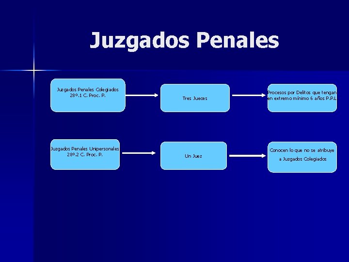 Juzgados Penales Colegiados 28º. 1 C. Proc. P. Juzgados Penales Unipersonales 28º. 2 C.