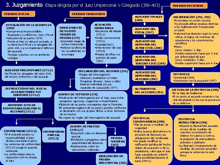 3. Juzgamiento Etapa dirigida por el Juez Unipersonal o Colegiado (356 -403) PERIODO INICIAL