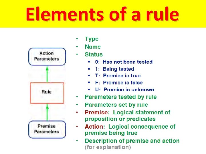 Elements of a rule 