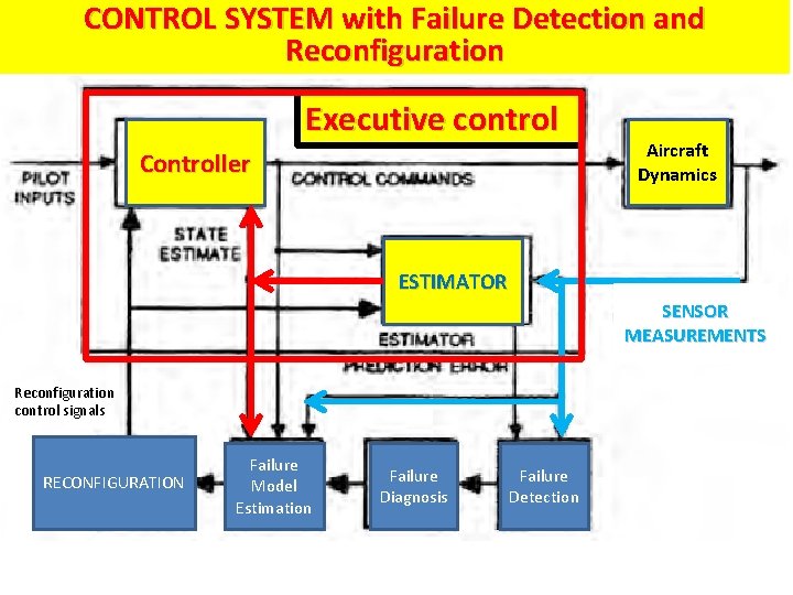 CONTROL SYSTEM with Failure Detection and Reconfiguration Executive control Controller Aircraft Dynamics ESTIMATOR SENSOR