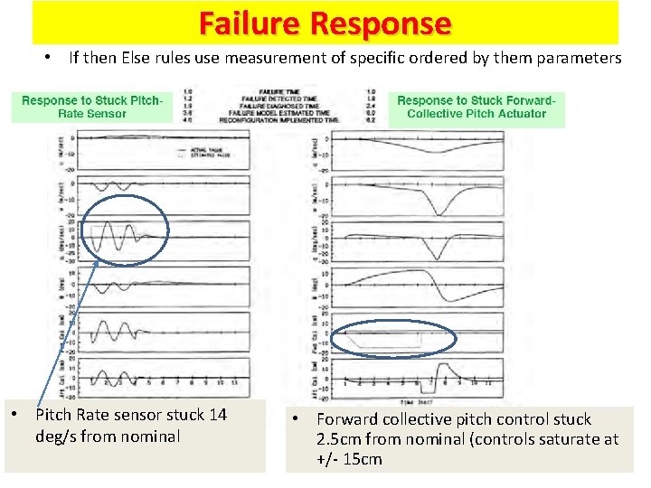 Failure Response • If then Else rules use measurement of specific ordered by them
