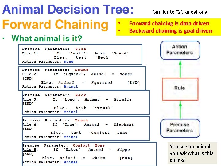 Similar to “ 20 questions” • • Forward chaining is data driven Backward chaining