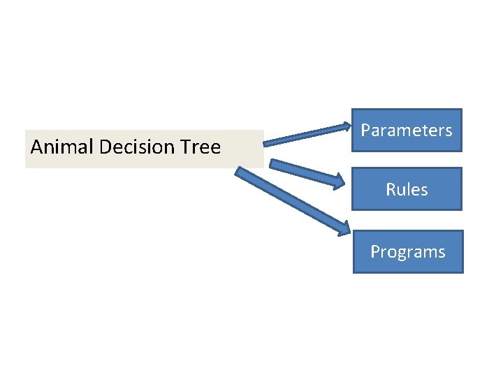 Animal Decision Tree Parameters Rules Programs 