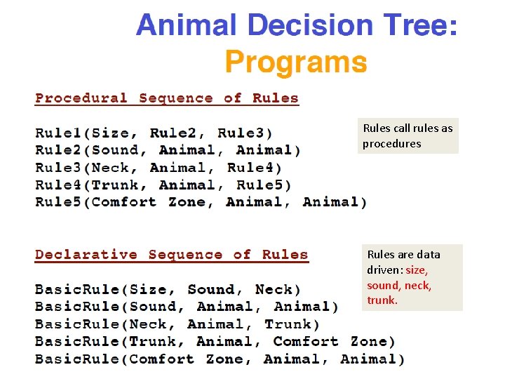 Rules call rules as procedures Rules are data driven: size, sound, neck, trunk. 