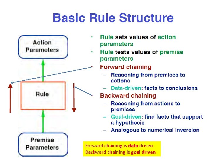 Forward chaining is data driven Backward chaining is goal driven 