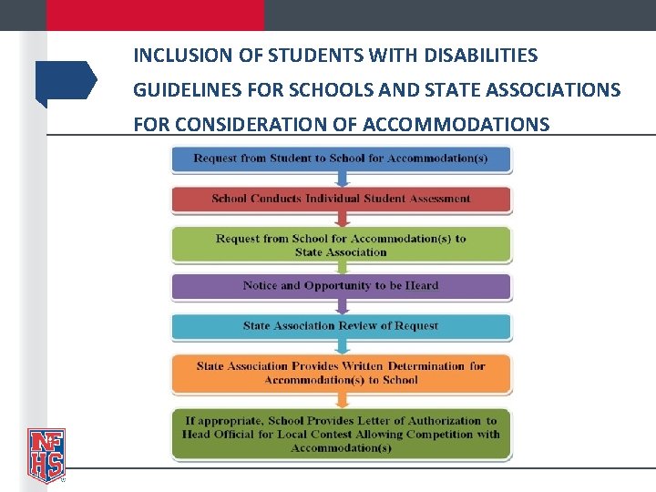 INCLUSION OF STUDENTS WITH DISABILITIES GUIDELINES FOR SCHOOLS AND STATE ASSOCIATIONS FOR CONSIDERATION OF