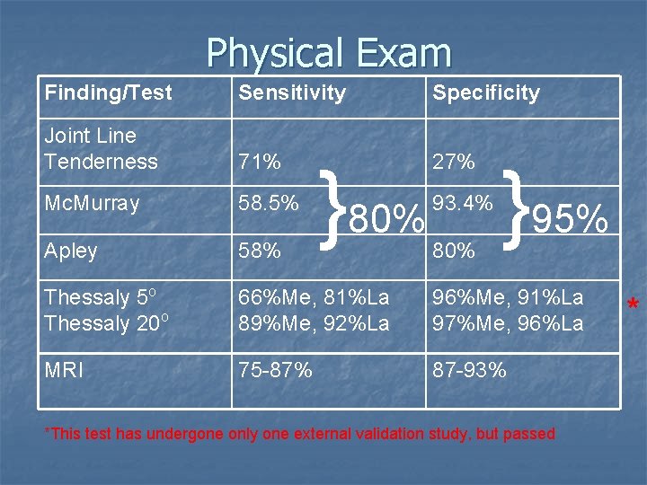 Physical Exam Finding/Test Sensitivity Specificity Joint Line Tenderness 71% 27% Mc. Murray 58. 5% Physical Exam Finding/Test Sensitivity Specificity Joint Line Tenderness 71% 27% Mc. Murray 58. 5%
