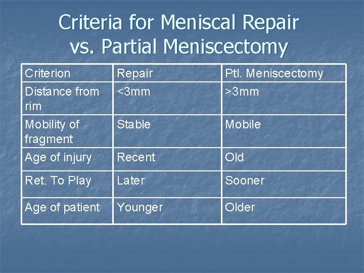 Criteria for Meniscal Repair vs. Partial Meniscectomy Criterion Distance from rim Repair <3 mm Criteria for Meniscal Repair vs. Partial Meniscectomy Criterion Distance from rim Repair <3 mm