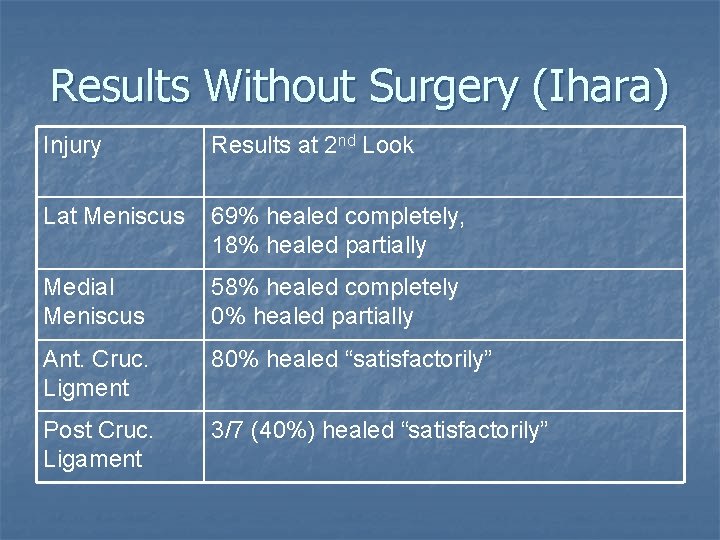 Results Without Surgery (Ihara) Injury Results at 2 nd Look Lat Meniscus 69% healed Results Without Surgery (Ihara) Injury Results at 2 nd Look Lat Meniscus 69% healed