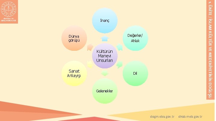 1. ÜNİTE / İSLAM KÜLTÜR VE MEDENİYETİNİN DOĞUŞU İnanç Değerler/ Ahlak Dünya görüşü Kültürün 1. ÜNİTE / İSLAM KÜLTÜR VE MEDENİYETİNİN DOĞUŞU İnanç Değerler/ Ahlak Dünya görüşü Kültürün