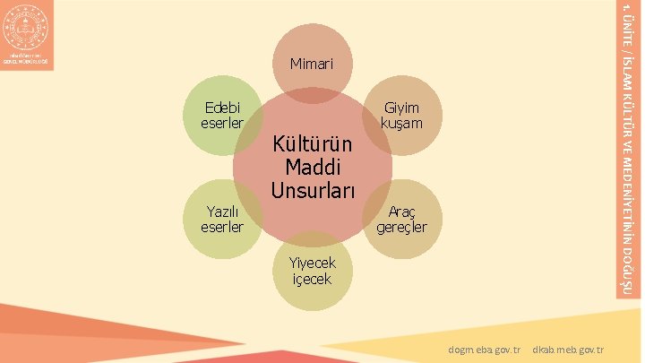 1. ÜNİTE / İSLAM KÜLTÜR VE MEDENİYETİNİN DOĞUŞU Mimari Edebi eserler Yazılı eserler Kültürün 1. ÜNİTE / İSLAM KÜLTÜR VE MEDENİYETİNİN DOĞUŞU Mimari Edebi eserler Yazılı eserler Kültürün